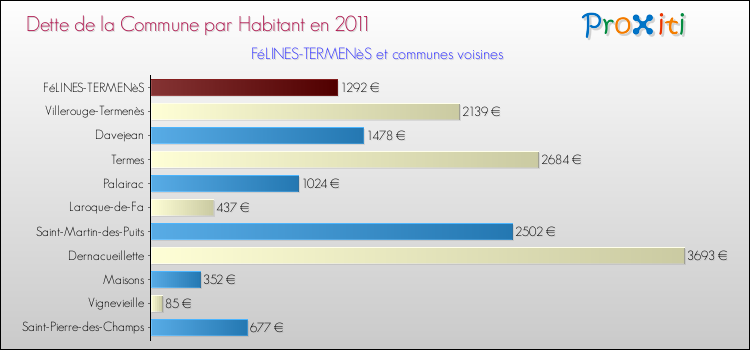 Dette par habitant de la commune en 2011 pour FéLINES-TERMENèS et les communes proches Comparaison de la dette par habitant de la commune en 2011 pour FéLINES-TERMENèS et les communes voisines