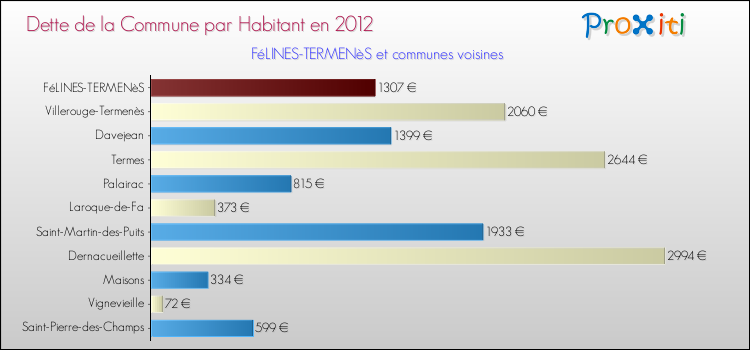 Dette par habitant de la commune en 2012 pour FéLINES-TERMENèS et les communes proches Comparaison de la dette par habitant de la commune en 2012 pour FéLINES-TERMENèS et les communes voisines