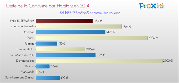 Dette par habitant de la commune en 2014 pour FéLINES-TERMENèS et les communes proches Comparaison de la dette par habitant de la commune en 2014 pour FéLINES-TERMENèS et les communes voisines