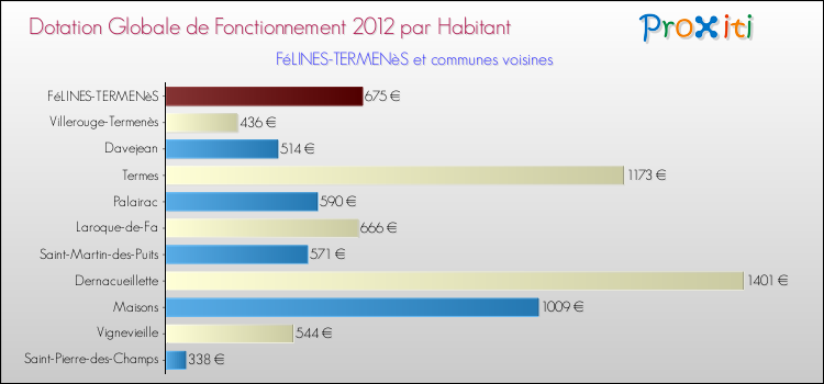 Montant des dotations globales de fonctionnement DGF par Habitant pour FéLINES-TERMENèS et les communes proches Comparaison des des dotations globales de fonctionnement DGF par habitant pour FéLINES-TERMENèS et les communes voisines