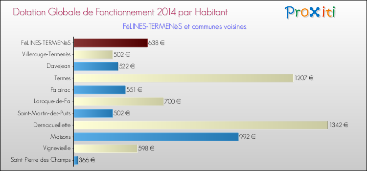 Montant des dotations globales de fonctionnement DGF par Habitant pour FéLINES-TERMENèS et les communes proches en 2014. Comparaison des des dotations globales de fonctionnement DGF par habitant pour FéLINES-TERMENèS et les communes voisines en 2014.