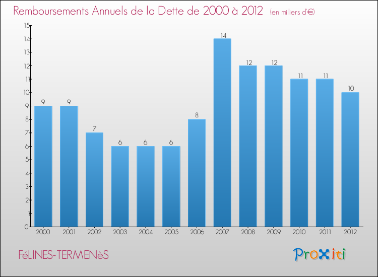 Evolution de l'annuité de la dette pour la commune de FéLINES-TERMENèS de 2000 à 2012 Annuités de la dette pour FéLINES-TERMENèS de 2000 à 2012