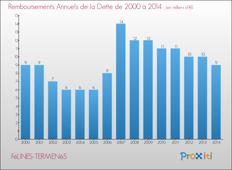Evolution de l'annuité de la dette pour la commune de FéLINES-TERMENèS de 2000 à 2014 Annuités de la dette pour FéLINES-TERMENèS de 2000 à 2014