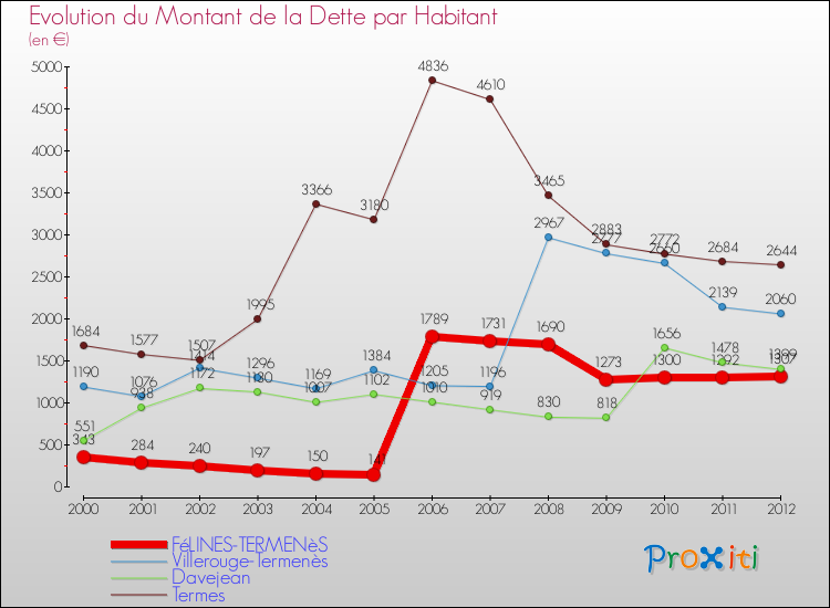 Evolution de la dette par habitant pour la commune de FéLINES-TERMENèS et les communes proches de 2000 à 2012 Comparaison de la dette par habitant pour FéLINES-TERMENèS et les communes voisines de 2000 à 2012