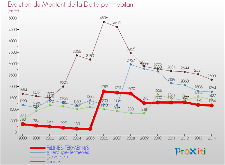 Evolution de la dette par habitant pour la commune de FéLINES-TERMENèS et les communes proches de 2000 à 2014 Comparaison de la dette par habitant pour FéLINES-TERMENèS et les communes voisines de 2000 à 2014