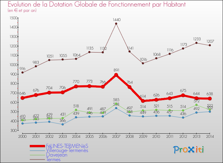 Evolution et montant de la dotation globale de fonctionnement par Habitant pour FéLINES-TERMENèS et les communes proches de 2000 à 2014. Comparaison des dotations globales de fonctionnement par habitant pour FéLINES-TERMENèS et les communes voisines de 2000 à 2014.