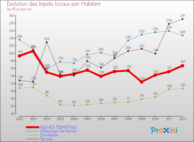 Evolution et montant des impôts locaux par Habitant pour FéLINES-TERMENèS et les communes proches Comparaison des impôts locaux par habitant pour FéLINES-TERMENèS et les communes voisines