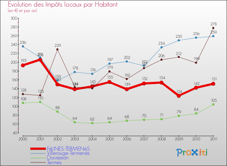 Evolution et montant des impôts locaux par Habitant pour FéLINES-TERMENèS et les communes proches Comparaison des impôts locaux par habitant pour FéLINES-TERMENèS et les communes voisines