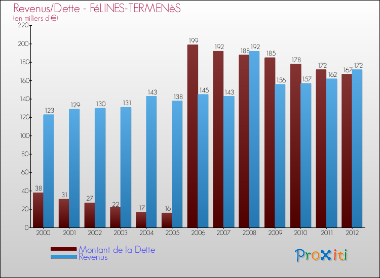 Evolution comparée de la dette et des revenus pour la commune de FéLINES-TERMENèS de 2000 à 2012 Comparaison de la dette et des revenus pour FéLINES-TERMENèS de 2000 à 2012