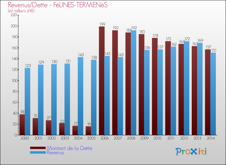 Evolution comparée de la dette et des revenus pour la commune de FéLINES-TERMENèS de 2000 à 2014 Comparaison de la dette et des revenus pour FéLINES-TERMENèS de 2000 à 2014