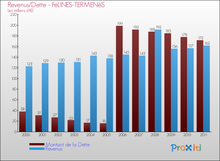 Evolution comparée de la dette et des revenus pour la commune de FéLINES-TERMENèS de 2000 à 2011 Comparaison de la dette et des revenus pour FéLINES-TERMENèS de 2000 à 2011