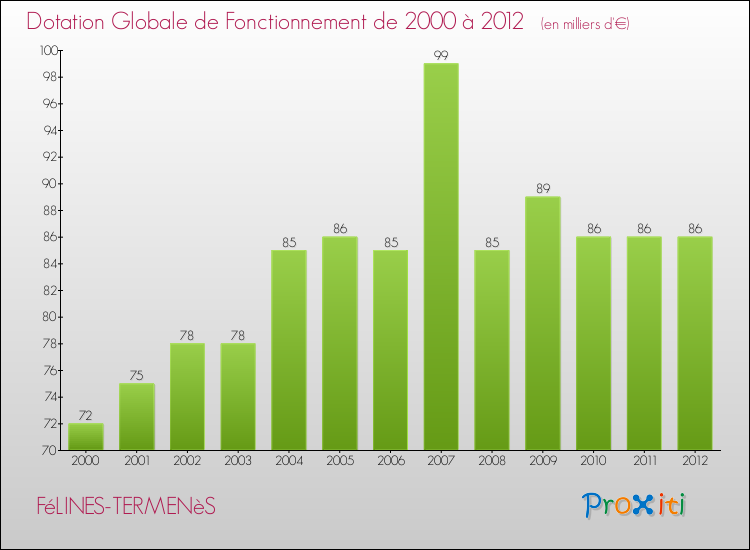 Evolution du montant de la Dotation Globale de Fonctionnement pour la commune de FéLINES-TERMENèS de 2000 à 2012 Evolution du montant de la Dotation Globale de Fonctionnement pour FéLINES-TERMENèS de 2000 à 2012