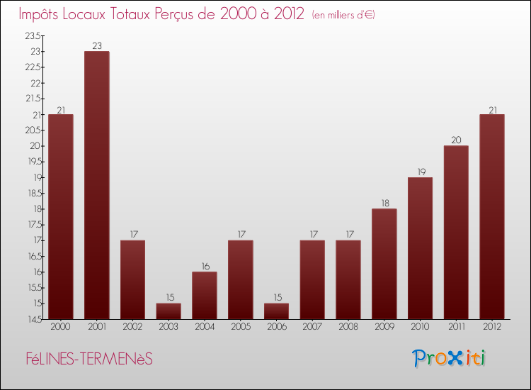 Evolution des Impôts Locaux pour la commune de FéLINES-TERMENèS de 2000 à 2012 Evolution des Impôts Locaux pour FéLINES-TERMENèS de 2000 à 2012