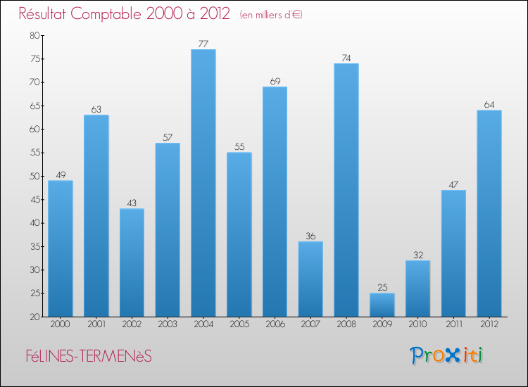 Evolution du résultat comptable pour la commune de FéLINES-TERMENèS de 2000 à 2012 Evolution du résultat comptable pour FéLINES-TERMENèS de 2000 à 2012