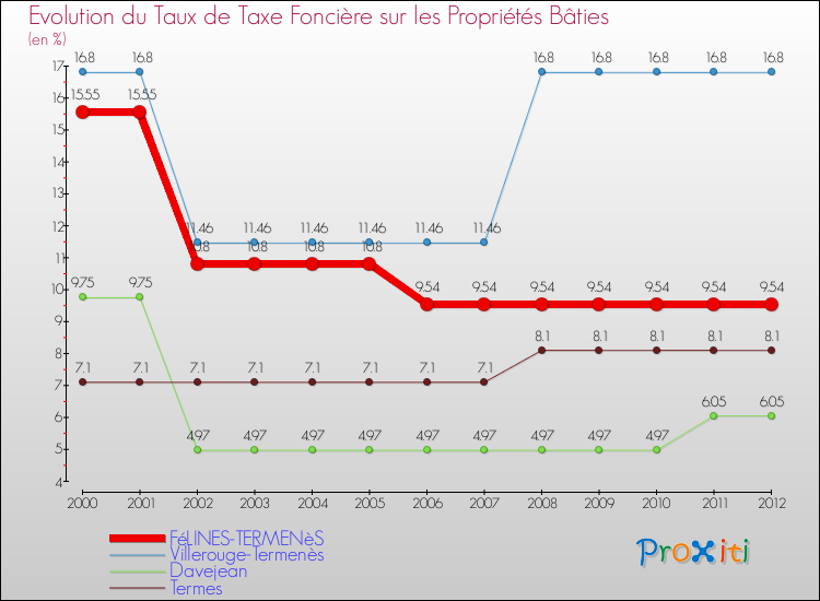 Evolution du taux de la taxe foncière sur le bati pour FéLINES-TERMENèS et les communes proches de 2000 à 2012 Comparaison des taux de taxe foncière sur le bati pour FéLINES-TERMENèS et les communes voisines de 2000 à 2012