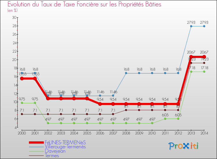 Evolution du taux de la taxe foncière sur le bati pour FéLINES-TERMENèS et les communes proches de 2000 à 2014 Comparaison des taux de taxe foncière sur le bati pour FéLINES-TERMENèS et les communes voisines de 2000 à 2014