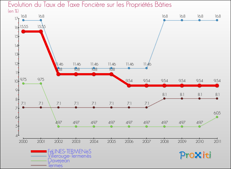 Evolution du taux de la taxe foncière sur le bati pour FéLINES-TERMENèS et les communes proches Comparaison des taux de taxe foncière sur le bati pour FéLINES-TERMENèS et les communes voisines