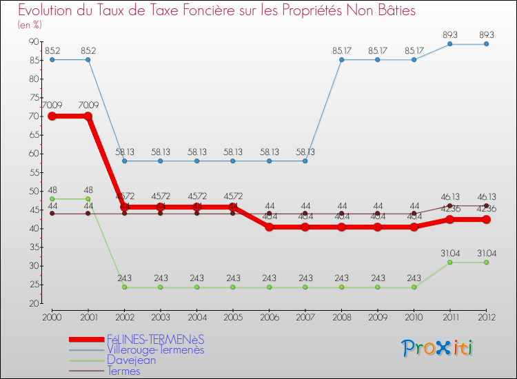 Evolution du taux de la taxe foncière sur les immeubles et terrains non batis pour FéLINES-TERMENèS et les communes proches de 2000 à 2012 Comparaison des taux de la taxe foncière sur les immeubles et terrains non batis pour FéLINES-TERMENèS et les communes voisines de 2000 à 2012