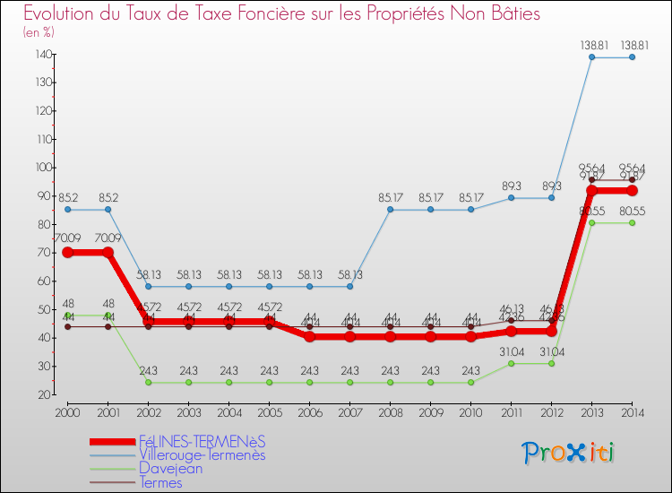 Evolution du taux de la taxe foncière sur les immeubles et terrains non batis pour FéLINES-TERMENèS et les communes proches de 2000 à 2014 Comparaison des taux de la taxe foncière sur les immeubles et terrains non batis pour FéLINES-TERMENèS et les communes voisines de 2000 à 2014