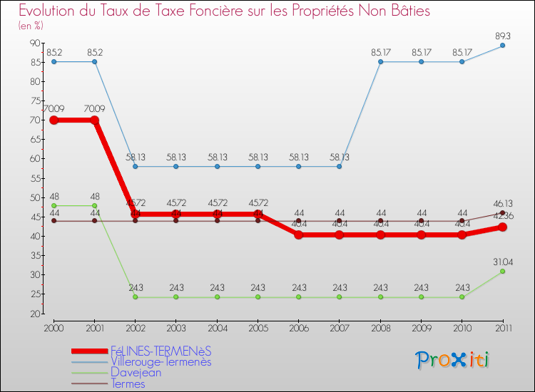 Evolution du taux de la taxe foncière sur les immeubles et terrains non batis pour FéLINES-TERMENèS et les communes proches Comparaison des taux de la taxe foncière sur les immeubles et terrains non batis pour FéLINES-TERMENèS et les communes voisines