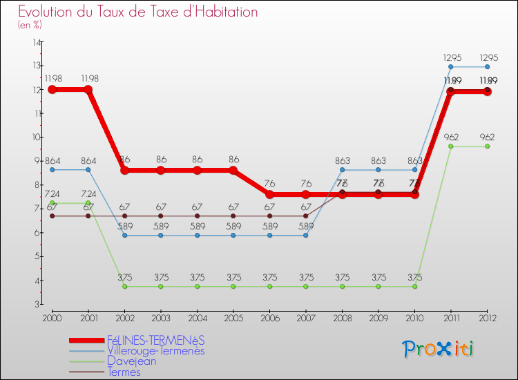 Evolution du taux de la taxe d'habitation pour FéLINES-TERMENèS et les communes proches Comparaison des taux de la taxe d'habitation pour FéLINES-TERMENèS et les communes voisines