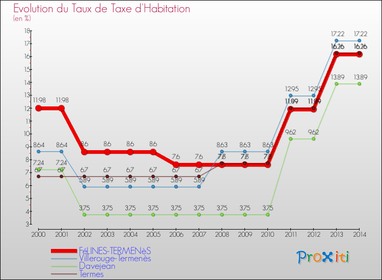 Evolution du taux de la taxe d'habitation pour FéLINES-TERMENèS et les communes proches de 2000 à 2014 Comparaison des taux de la taxe d'habitation pour FéLINES-TERMENèS et les communes voisines de 2000 à 2014
