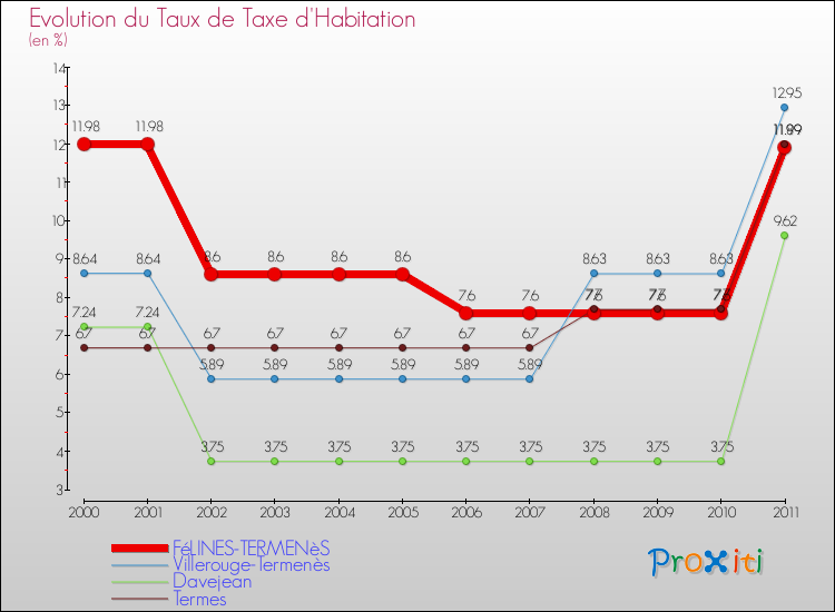 Evolution du taux de la taxe d'habitation pour FéLINES-TERMENèS et les communes proches Comparaison des taux de la taxe d'habitation pour FéLINES-TERMENèS et les communes voisines