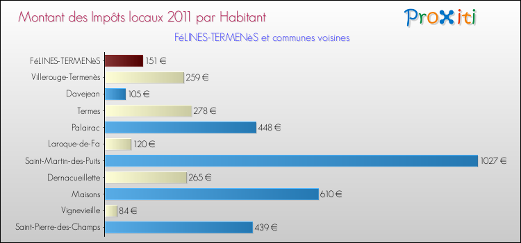 Montant des impôts locaux par Habitant pour FéLINES-TERMENèS et les communes proches Comparaison des impôts locaux par habitant pour FéLINES-TERMENèS et les communes voisines