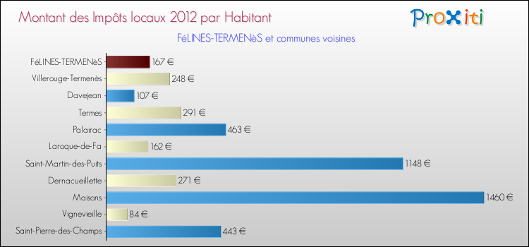 Montant des impôts locaux par Habitant pour FéLINES-TERMENèS et les communes proches Comparaison des impôts locaux par habitant pour FéLINES-TERMENèS et les communes voisines