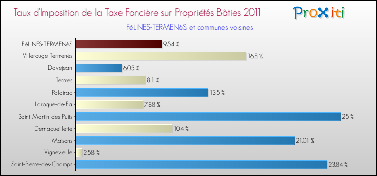 Taux d'imposition de la taxe foncière sur le bati 2011 pour FéLINES-TERMENèS et les communes proches Comparaison des taux d'imposition de la taxe foncière sur le bati 2011 pour FéLINES-TERMENèS et les communes voisines