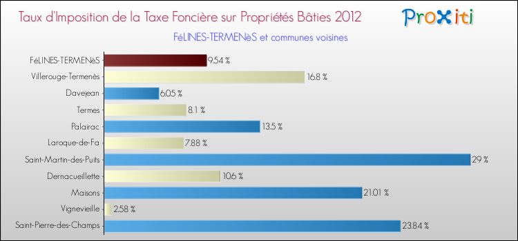 Taux d'imposition de la taxe foncière sur le bati 2012 pour FéLINES-TERMENèS et les communes proches Comparaison des taux d'imposition de la taxe foncière sur le bati 2012 pour FéLINES-TERMENèS et les communes voisines