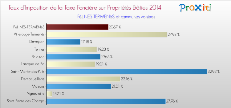 Taux d'imposition de la taxe foncière sur le bati 2014 pour FéLINES-TERMENèS et les communes proches Comparaison des taux d'imposition de la taxe foncière sur le bati 2014 pour FéLINES-TERMENèS et les communes voisines