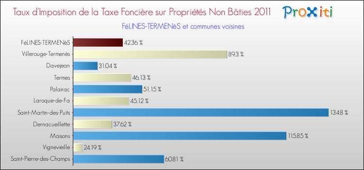 Taux d'imposition de la taxe foncière sur les immeubles et terrains non batis 2011 pour FéLINES-TERMENèS et les communes proches Comparaison des taux d'imposition de la taxe foncière sur les immeubles et terrains non batis 2011 pour FéLINES-TERMENèS et les communes voisines