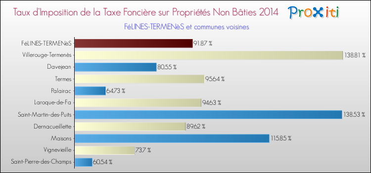 Taux d'imposition de la taxe foncière sur les immeubles et terrains non batis 2014 pour FéLINES-TERMENèS et les communes proches Comparaison des taux d'imposition de la taxe foncière sur les immeubles et terrains non batis 2014 pour FéLINES-TERMENèS et les communes voisines