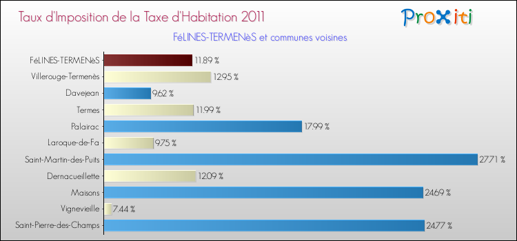 Taux d'imposition de la taxe d'habitation 2011 pour FéLINES-TERMENèS et les communes proches Comparaison des taux d'imposition de la taxe d'habitation 2011 pour FéLINES-TERMENèS et les communes voisines
