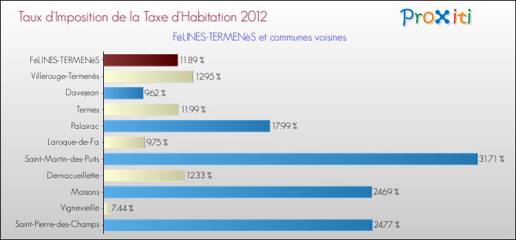 Taux d'imposition de la taxe d'habitation 2012 pour FéLINES-TERMENèS et les communes proches Comparaison des taux d'imposition de la taxe d'habitation 2012 pour FéLINES-TERMENèS et les communes voisines