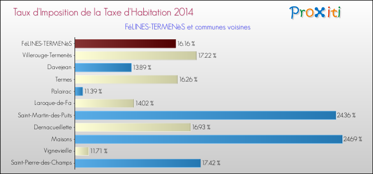 Taux d'imposition de la taxe d'habitation 2014 pour FéLINES-TERMENèS et les communes proches Comparaison des taux d'imposition de la taxe d'habitation 2014 pour FéLINES-TERMENèS et les communes voisines