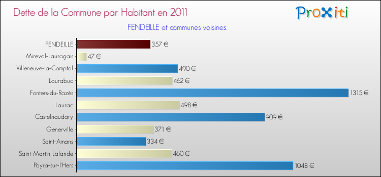 Dette par habitant de la commune en 2011 pour FENDEILLE et les communes proches Comparaison de la dette par habitant de la commune en 2011 pour FENDEILLE et les communes voisines