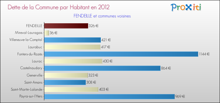 Dette par habitant de la commune en 2012 pour FENDEILLE et les communes proches Comparaison de la dette par habitant de la commune en 2012 pour FENDEILLE et les communes voisines