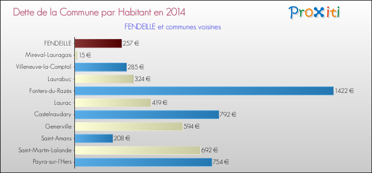 Dette par habitant de la commune en 2014 pour FENDEILLE et les communes proches Comparaison de la dette par habitant de la commune en 2014 pour FENDEILLE et les communes voisines