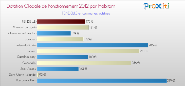 Montant des dotations globales de fonctionnement DGF par Habitant pour FENDEILLE et les communes proches Comparaison des des dotations globales de fonctionnement DGF par habitant pour FENDEILLE et les communes voisines
