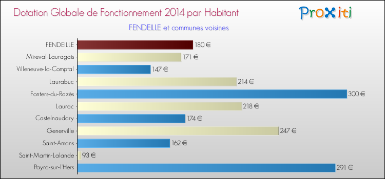 Montant des dotations globales de fonctionnement DGF par Habitant pour FENDEILLE et les communes proches en 2014. Comparaison des des dotations globales de fonctionnement DGF par habitant pour FENDEILLE et les communes voisines en 2014.
