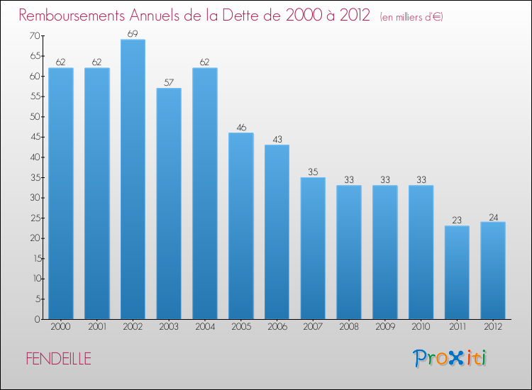 Evolution de l'annuité de la dette pour la commune de FENDEILLE de 2000 à 2012 Annuités de la dette pour FENDEILLE de 2000 à 2012