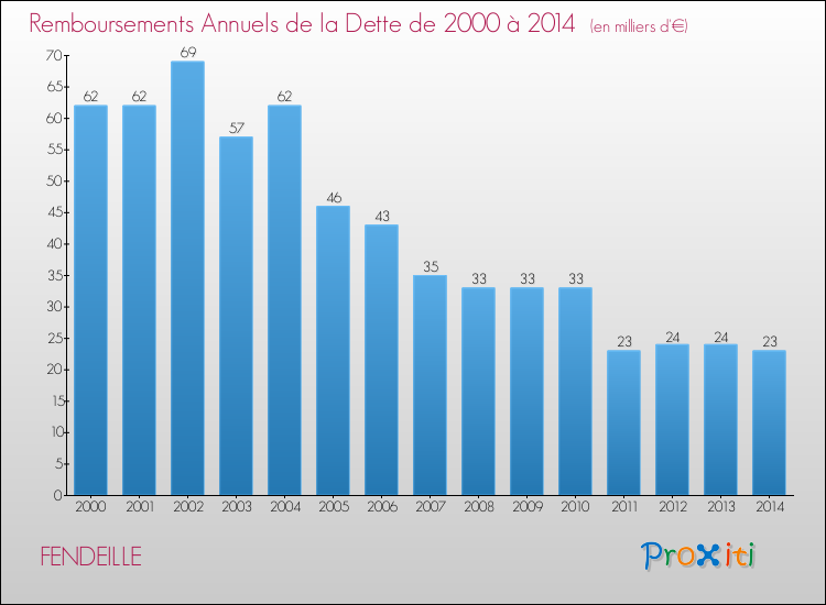 Evolution de l'annuité de la dette pour la commune de FENDEILLE de 2000 à 2014 Annuités de la dette pour FENDEILLE de 2000 à 2014