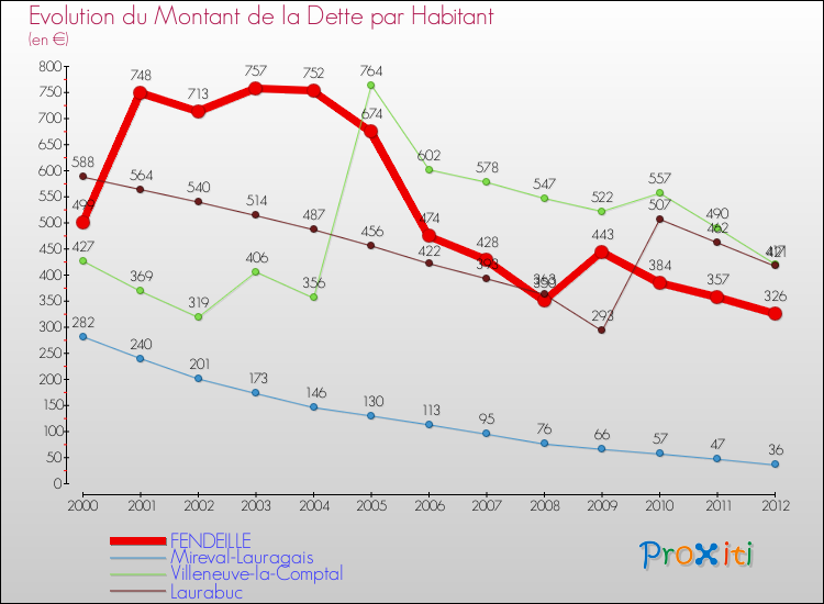 Evolution de la dette par habitant pour la commune de FENDEILLE et les communes proches de 2000 à 2012 Comparaison de la dette par habitant pour FENDEILLE et les communes voisines de 2000 à 2012