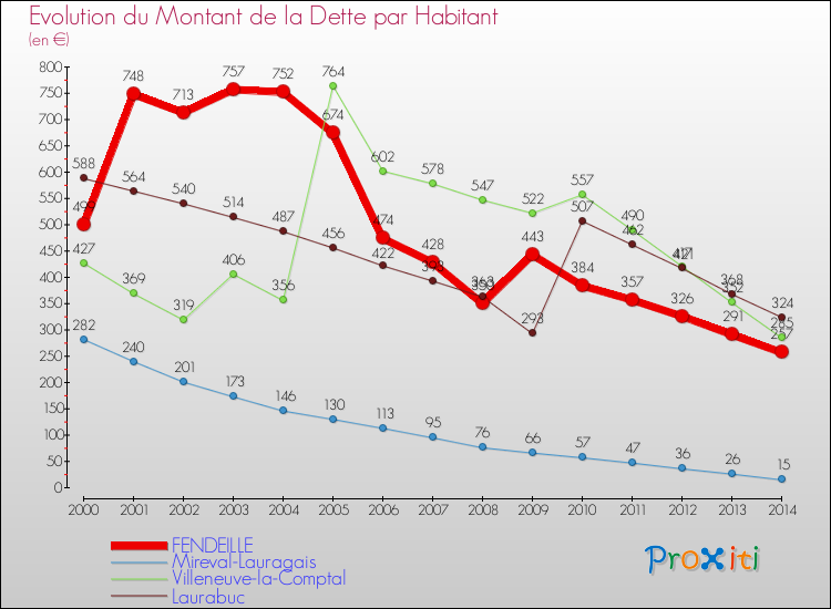 Evolution de la dette par habitant pour la commune de FENDEILLE et les communes proches de 2000 à 2014 Comparaison de la dette par habitant pour FENDEILLE et les communes voisines de 2000 à 2014