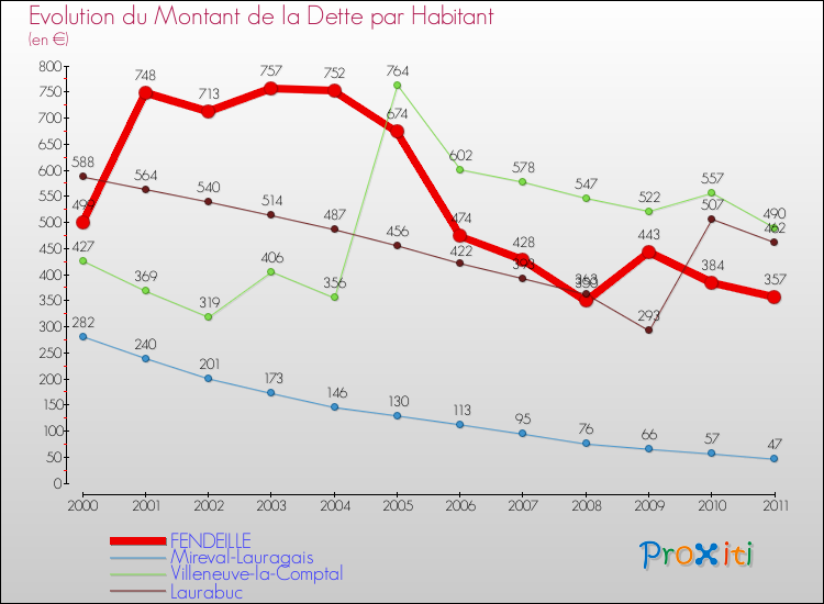 Evolution de la dette par habitant pour la commune de FENDEILLE et les communes proches Comparaison de la dette par habitant pour FENDEILLE et les communes voisines