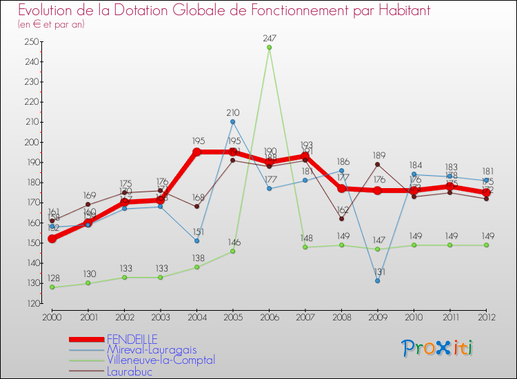 Evolution et montant de la dotation globale de fonctionnement par Habitant pour FENDEILLE et les communes proches Comparaison des dotations globales de fonctionnement par habitant pour FENDEILLE et les communes voisines