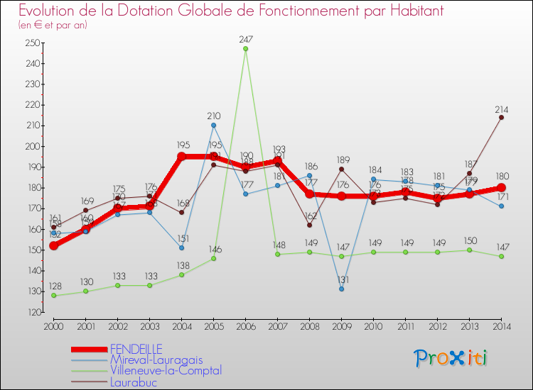 Evolution et montant de la dotation globale de fonctionnement par Habitant pour FENDEILLE et les communes proches de 2000 à 2014. Comparaison des dotations globales de fonctionnement par habitant pour FENDEILLE et les communes voisines de 2000 à 2014.