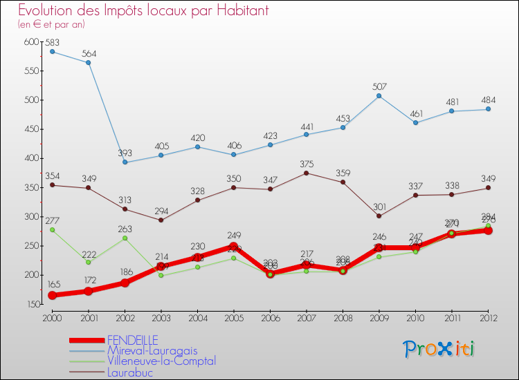 Evolution et montant des impôts locaux par Habitant pour FENDEILLE et les communes proches Comparaison des impôts locaux par habitant pour FENDEILLE et les communes voisines